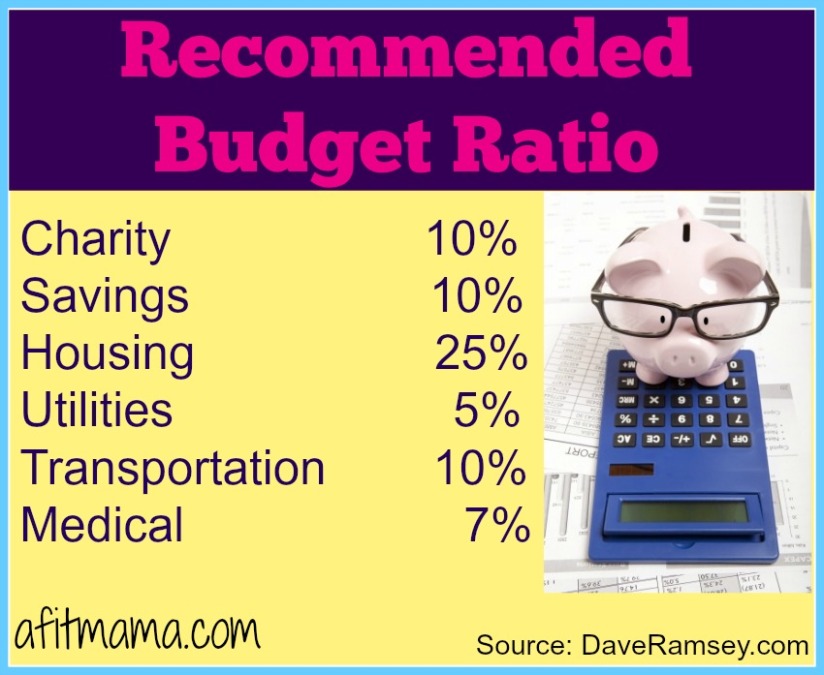 recommended budget ratio